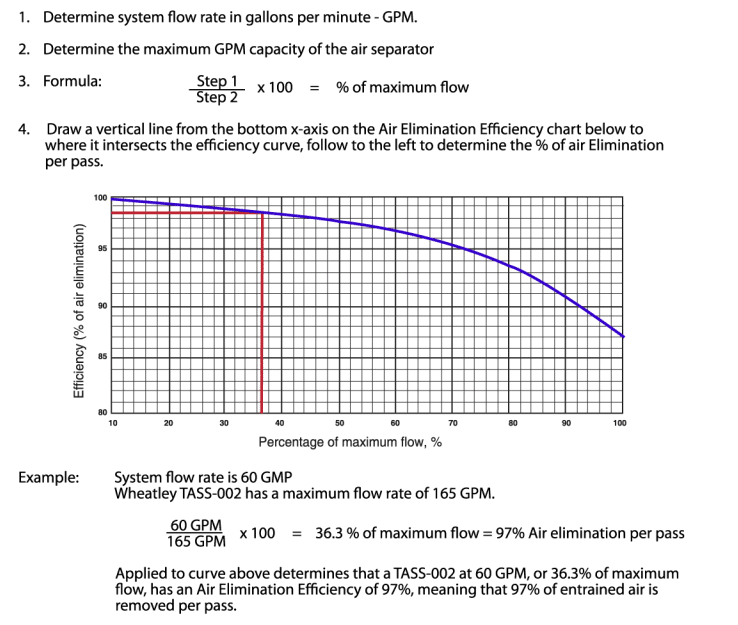 Air Elimination efficiency chart